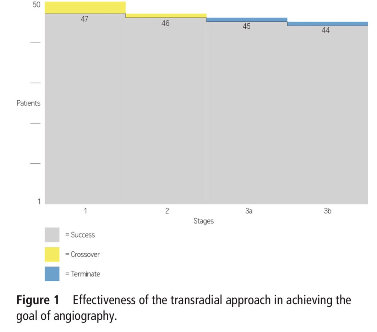 ShashvatDesai's tweet photo. #radialForNeuro low complication and high success rate !! Check out our new paper in @JNIS_BMJ Strong work #benZussman @DanTonettiMD #jeremyStone @AshuPJadhav @TudorJovin @PittStroke @PittNeurosurg https://t.co/HQOHTTN8bG https://t.co/ZbS5bVe8m6