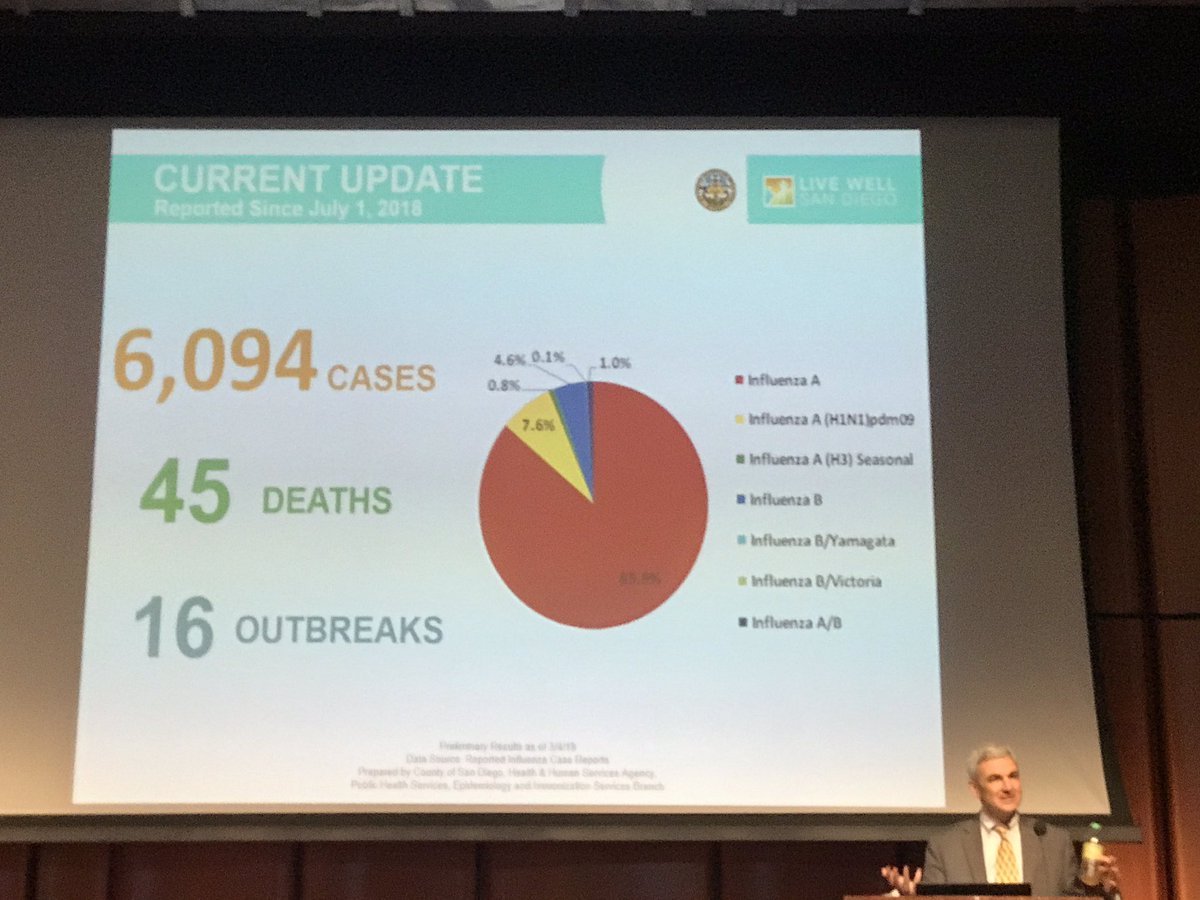 AAPCA3's tweet photo. Great 2019 San Diego Immunization Coalition Summit on Pediatric Vaccines! Fantastic speakers including Dr. Peter Salk and Dr. Mark Sawyer. #fluupdate #stateimmunizationupdate https://t.co/LRQv6x0XVS