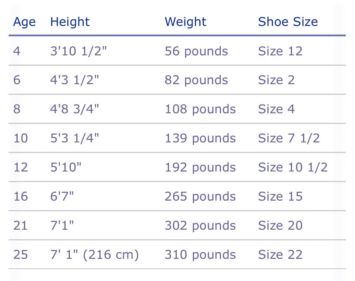 Robert Wadlow Growth Chart