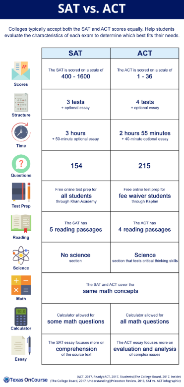 TexasOnCourse's tweet photo. #LetsTalkCollege #CollegeTesting https://t.co/PMfraXtJ6T