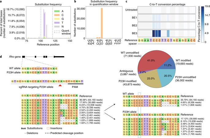 NatureBiotech's tweet photo. CRISPResso2 provides accurate and rapid #genomeediting sequence analysis https://t.co/HoXadNNBTy https://t.co/TWlpO6rbUz