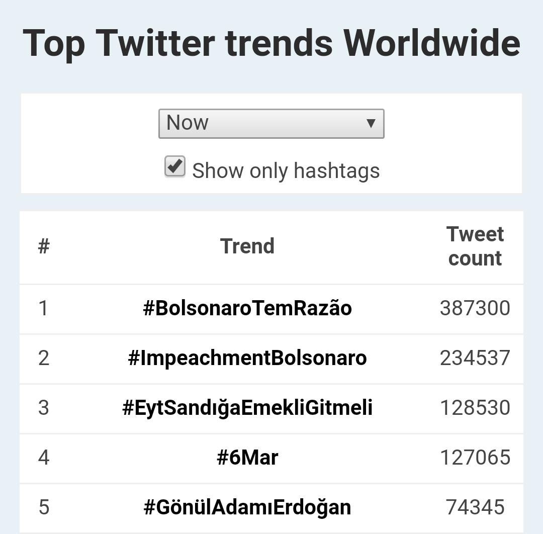 Dünya gündeminde 3.sıradayız👏

Kimler ben az 10 twet daha atar, kotam dolana kadar da RT yaparım diyor😉😊

👇👇👇👇👇👇👇👇👇
#EytSandığaEmekliGitmeli