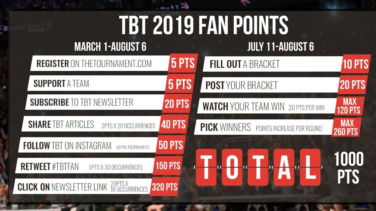thetournament's tweet photo. Have you heard? The top 1️⃣0️⃣0️⃣0️⃣ fans of the team who wins #TBT2019 will split 10% ($200,000) of the $2 million prize.

Here's how you can begin collecting points and climbing ⬆️ the leaderboard! 

MORE: https://t.co/ZdN8f0caU4 https://t.co/kpxKYZQXtN