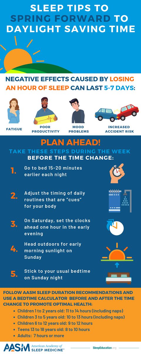 AASMorg's tweet photo. This weekend marks the return of #daylightsavingtime (DST) for most of the United States. To help ensure a smooth transition to the new time, the @AASMorg recommends that you begin to adjust your #sleep schedule a few days prior to the beginning of DST. https://t.co/joyWpISrg8