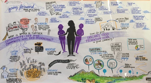CEWHca's tweet photo. Amazing visual illustrates wkshop discussion on collaborative action on #FASDPrevention in Indigenous communities yesterday @musqueam - #IndigenousApproaches include #Language #Culture #Strengths Visit #CEWHca website for resources https://t.co/aBLA4NkFVB https://t.co/4TiBgeI7ko