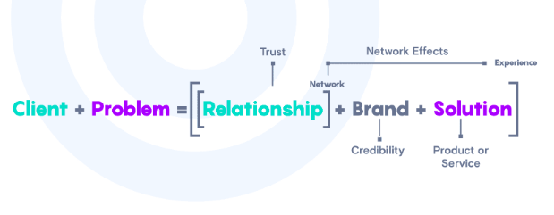 CentricoDigital's tweet photo. This formula was born from our frustrations with the #InboundMethodology. It's a clearer framework for B2B businesses who want a strong brand that stands the test of time. Read about each part of the equation here:  https://t.co/3eYguEao8N https://t.co/Afh4tWhvmj