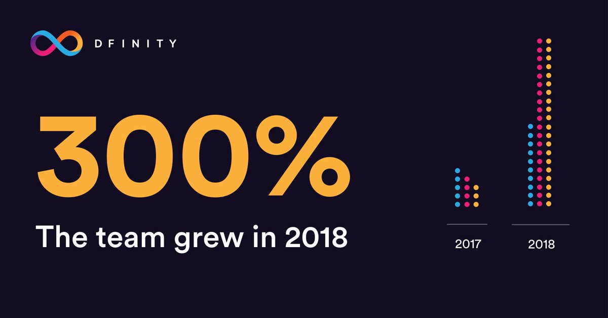 dominic_w's tweet photo. 2018 was a hell of a year... proud of our team stats!

Already exceeding 2019 expectations. Buckle up :) Will share updates soon... 

#DFINITY #Team https://t.co/jcfENgDj8Y