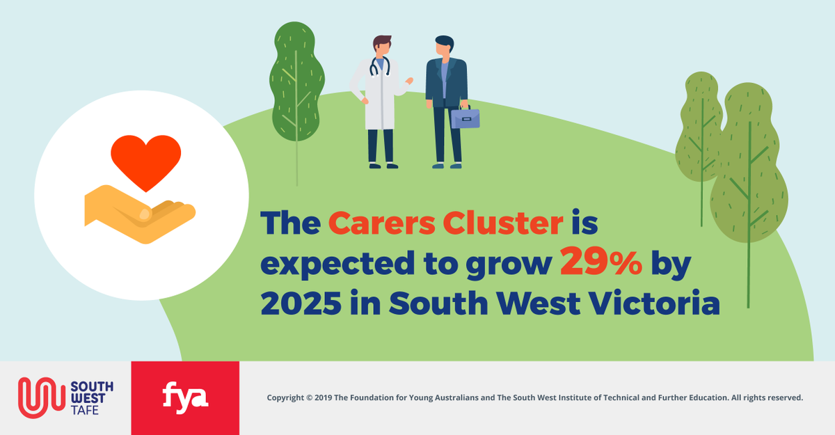 fya_org's tweet photo. In South West Victoria, roles related to caring for people have some of the strongest #job prospects for the #future. Want to see how you fit in? Check out a new report by @swtafe, @fya_org and industry partners #NewWorkMindset https://t.co/Bv4NoTi7aq https://t.co/pRIEf13UUB