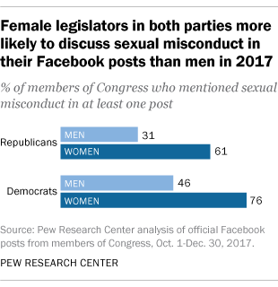 MonicaRAnders's tweet photo. Across both political parties, female legislators were more likely than their male counterparts to discuss the issue of sexual misconduct on their official Facebook pages #TBTData (2017 @pewresearch) https://t.co/BOisLDQvzy https://t.co/lKCqMEMbAz