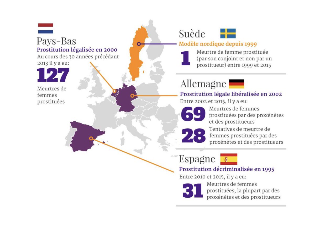4night1's tweet photo. Ce graphique nous montre que certes le système de la #Suède fonctionne. 👍🏼 Mais au #Pays-Bas, en #Espagne et en #Allemagne la légalisation et la décriminalisation de la #prostitution a multiplié les #crimes. ‼️

#légalisation #danger #femmes 

https://t.co/GCmq30xaOC https://t.co/SCeB26zjLn