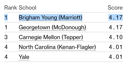 NEW: In the latest rankings of the World’s Best Business Schools, Businessweek asked thousands of recruiters which graduates are better trained than graduates from other schools... 

BYU came in at No. 1 🏆, ahead of Georgetown, Carnegie Mellon and Yale. #MBA