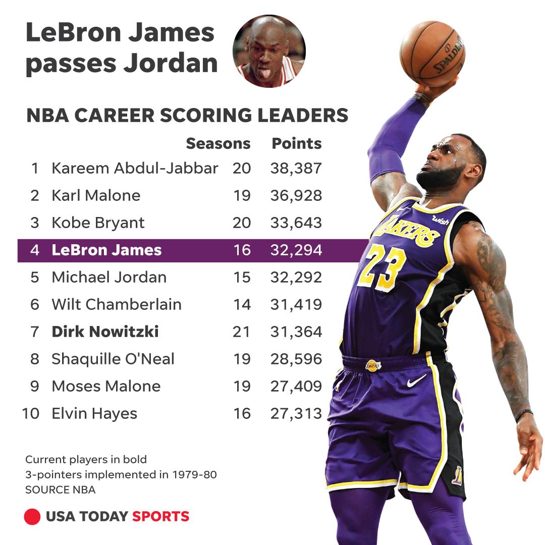 Lebron Average Points Per Game 202424 Estel Janella