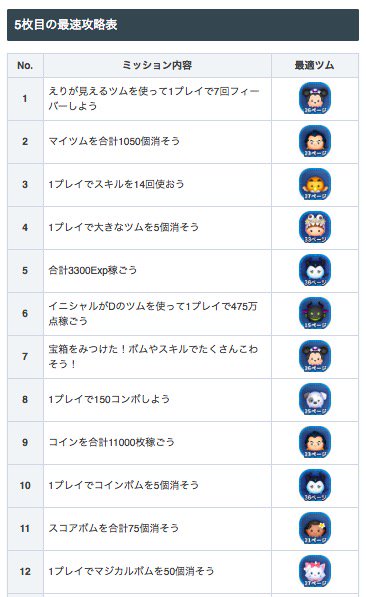 ツムツム攻略 えいとちゃん בטוויטר ストーリーブックスイベントの攻略情報まとめです 通常の攻略記事とスキルマ勢向けの最速攻略記事もございます O O 適正ツムの参考にどうぞ 3月イベント攻略記事 通常盤 Https T Co Mr2ydmyytn スキルマ勢向け