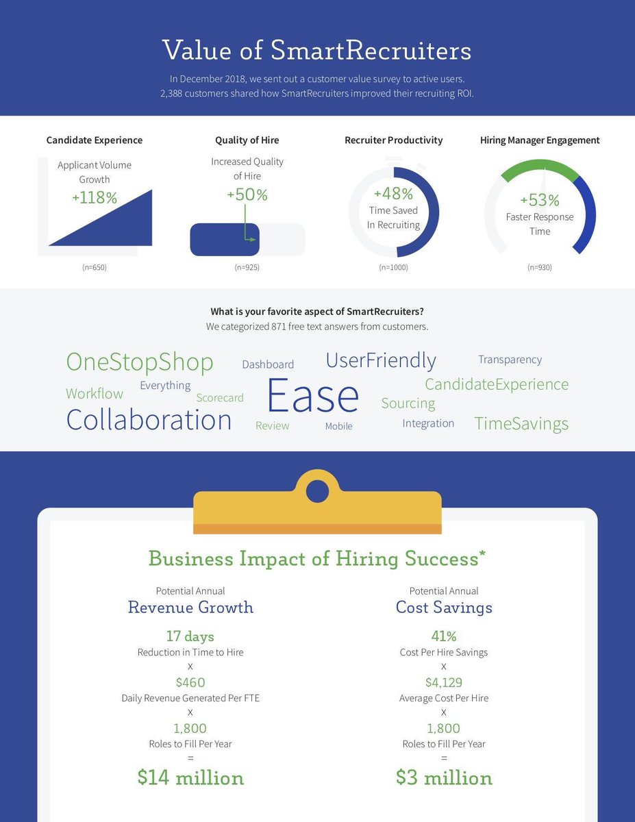 HRTechGeek's tweet photo. We’re helping @SmartRecruiters customers take these #talentacquisition stats to their exec-board!

Get in touch - r.lewis-jones@smartrecruiters.com https://t.co/91i90G78Of
