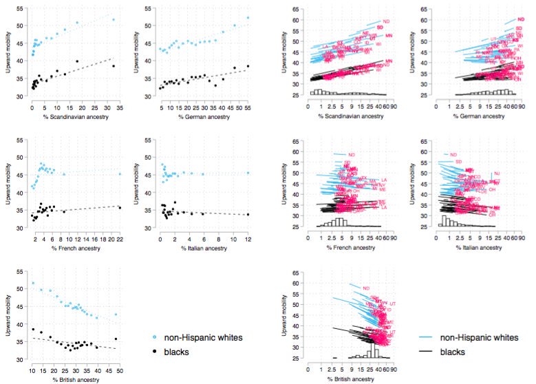 A new paper shows that places in the United States inhabited by European descendants exhibit similar levels of income inequality and intergenerational mobility as the European countries their forebears emigrated from.  http://bit.ly/2TjuX71&nbsp;