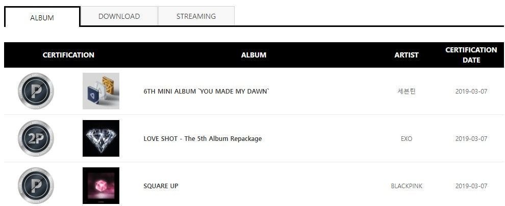 BLACKPINKCNTRAL's tweet photo. BLACKPINK " SQUARE UP " Album Certified Platinum by Gaon, selling over 250.000 copies

Via. chartsblackpink 

#BLACKPINK #블랙핑크 https://t.co/EUAXKCo1fq