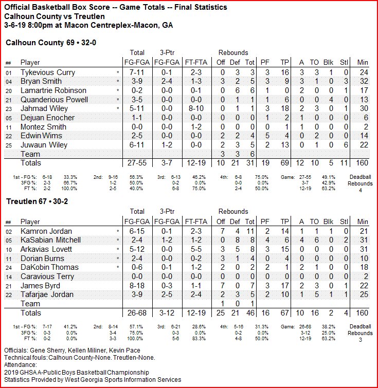 OfficialGHSA's tweet photo. Basketball Championships | 1A Public Boys
Final Stats
#CalhounCounty defeated #Treutlen 69 - 67
@GaFarmBureau, @USArmy https://t.co/nkrem7bm8s