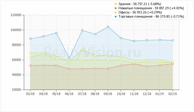 В Иркутске в феврале 2019г по сравнению с январем выросли цены на продажу универсальных помещений +4.03% и офисов +0.29%, уменьшились цены на продажу зданий -5.68% и торговых площадей -0.71%. Цены на аренду офисов выросли на 10.19%. Подробнее на realtyvision.ru/analytics/2627/
#иркутск
