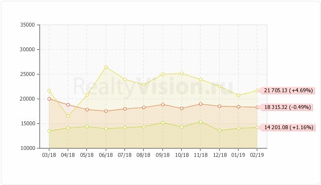 В феврале 2019г цены на аренду Иркутска изменились следующим образом: уменьшилась стоимость аренды 2-ком квартир -0.49%, увеличилась стоимость аренды 1-комн +1.16% и 3-комн квартир +4.69%.
Подробнее - realtyvision.ru/analytics/2628/
#иркутск #недвижимость #арендаквартириркутск #rквартиры
