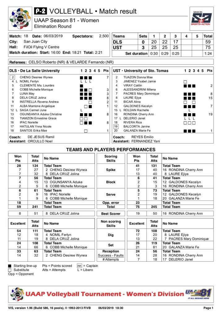 MrPureBusiness's tweet photo. #UAAPSeason81 🏐 Women’s Volleyball:

UST (3-2) d. DLSU (3-2), 25-20 25-22 25-17. https://t.co/224JR4G0vj