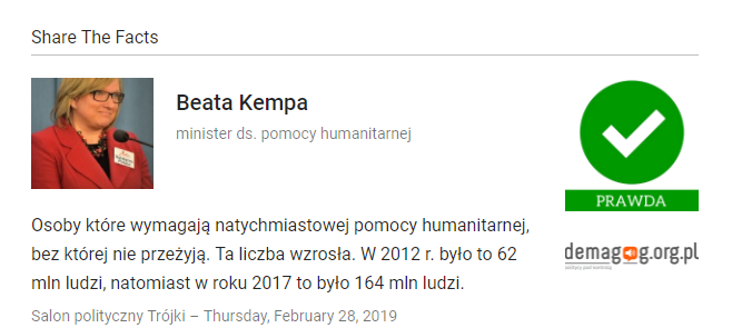 DemagogPL's tweet photo. Sprawdzamy wypowiedź @BeataKempa_KPRM @pisorgpl na temat liczby osób, które potrzebują pomocy humanitarnej:
"Ta liczba wzrosła. W 2012 r. było to 62 mln ludzi, natomiast w roku 2017 to było 164 mln ludzi." ✅ #Prawda #FactCheck #DemagogPL
➡https://t.co/5MdvRa05Tf https://t.co/mmyLNd9WbI