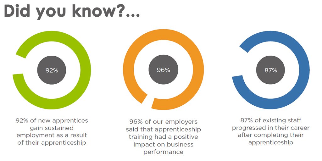 There are many benefits when looking at #apprenticeships, but sometimes it's nice to see some stats and figures to back up the facts....👀 Want to hire an apprentice? Or maybe you want to do an apprenticeship? Talk to us! Call 020 8532 3400 or email info@digitalskillsuk.com