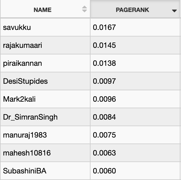 The most influential accounts on this topic: @savukku @rajakumaari@piraikannan @DesiStupides @Mark2kali