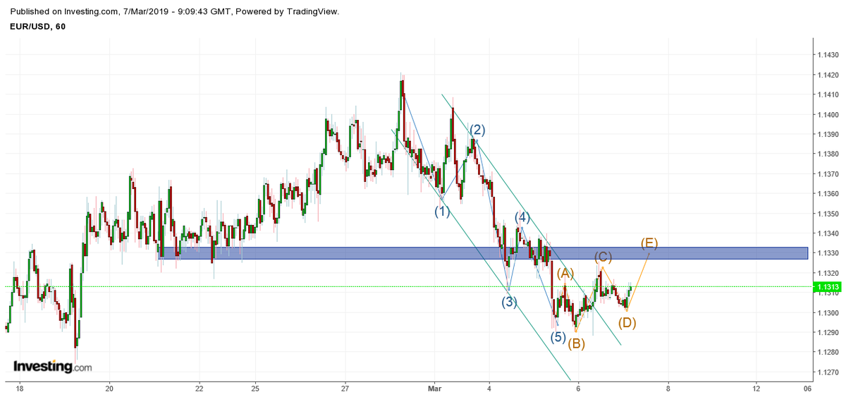 _Tony_Wins's tweet photo. Elliot impulse wave on #EURUSD was ended and there is a correction ABCDE forming.
I see the opportunity for growing to the resistance of 1.1330.
#forex #dollar #forextrading #usd #eur #technicalanalysis #forecast #investing #funds #ellionwave #forexsignal #forexpattern #invest https://t.co/STbdzDbrOf