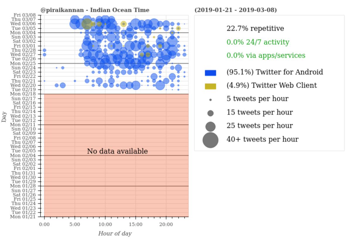 Among the most influential account @piraikannan is the most active. He made 135 interactions yesterday. He is spending his life on Twitter...