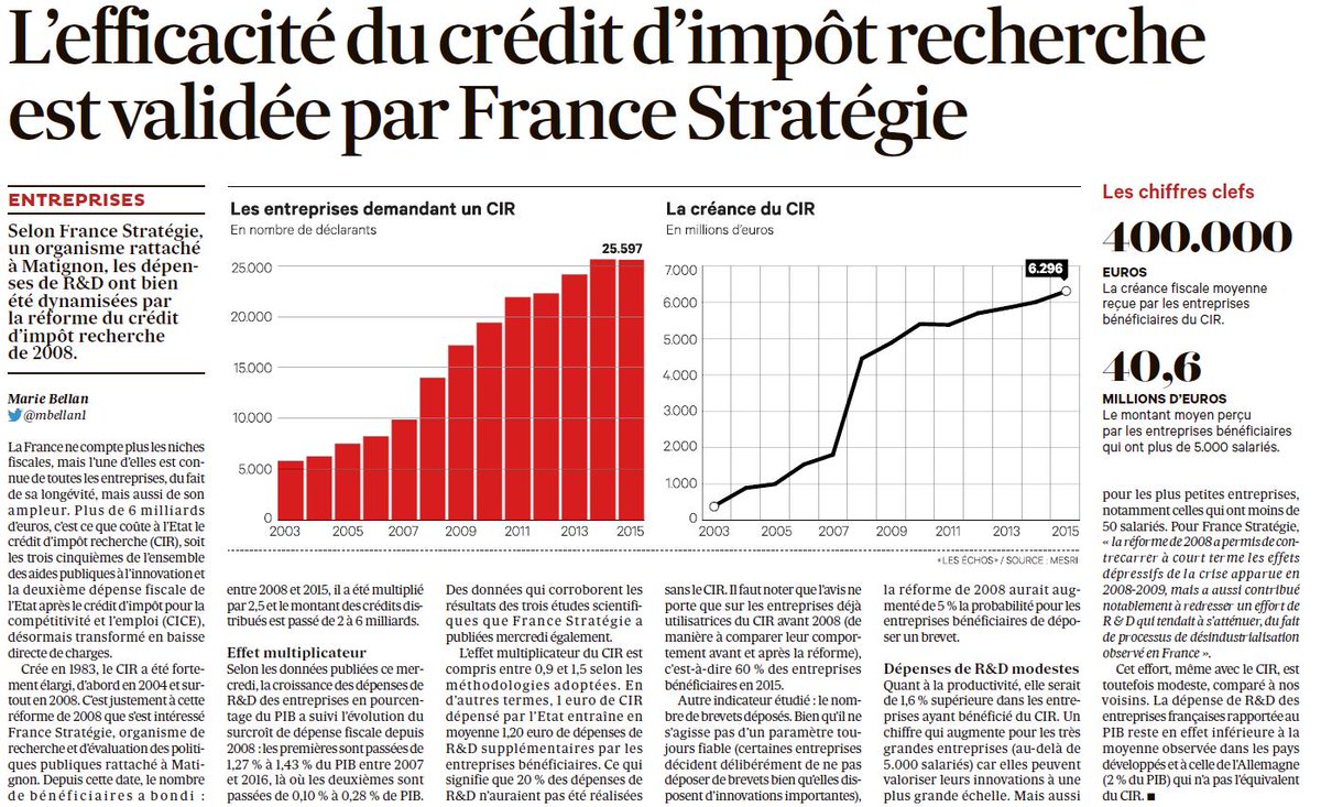 Neftys_Innov's tweet photo. Merci Marie Bellan pour cet article complet sur l'efficacité du crédit d'impôt recherche !
"Les dépenses de R&D ont bien été dynamisées par la réforme du crédit impôt recherche de 2008"
Par @mbellan1
#CIR #CII #Innovation #Recherche #entreprise #StartUp #Fintech #Preficir https://t.co/lLqT7dQcrK