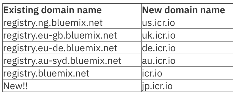 IBM Cloud Container Registry has new short Domain Name icr.io ibm.com/blogs/bluemix/…