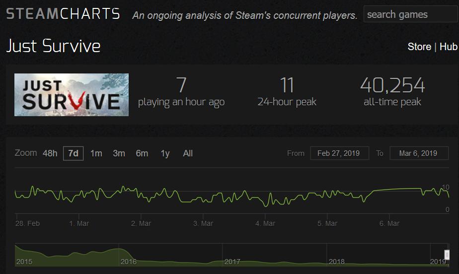 Just Survive Steam Charts