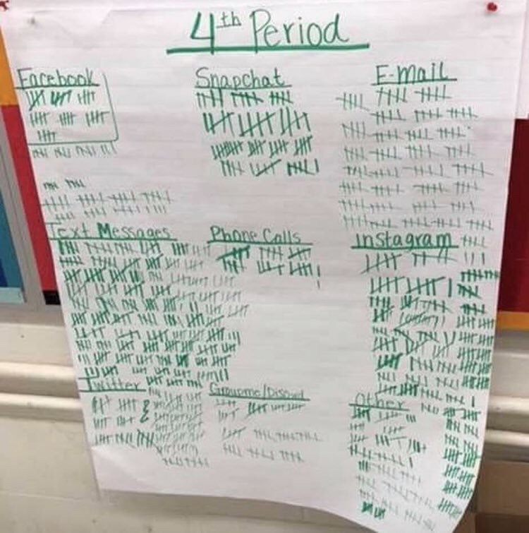 courosa's tweet photo. "A teacher had her students turn their phone volume up and create a tally of the notifications they received in a single class period." #edchat #digcit https://t.co/4W5Hy4t1EW