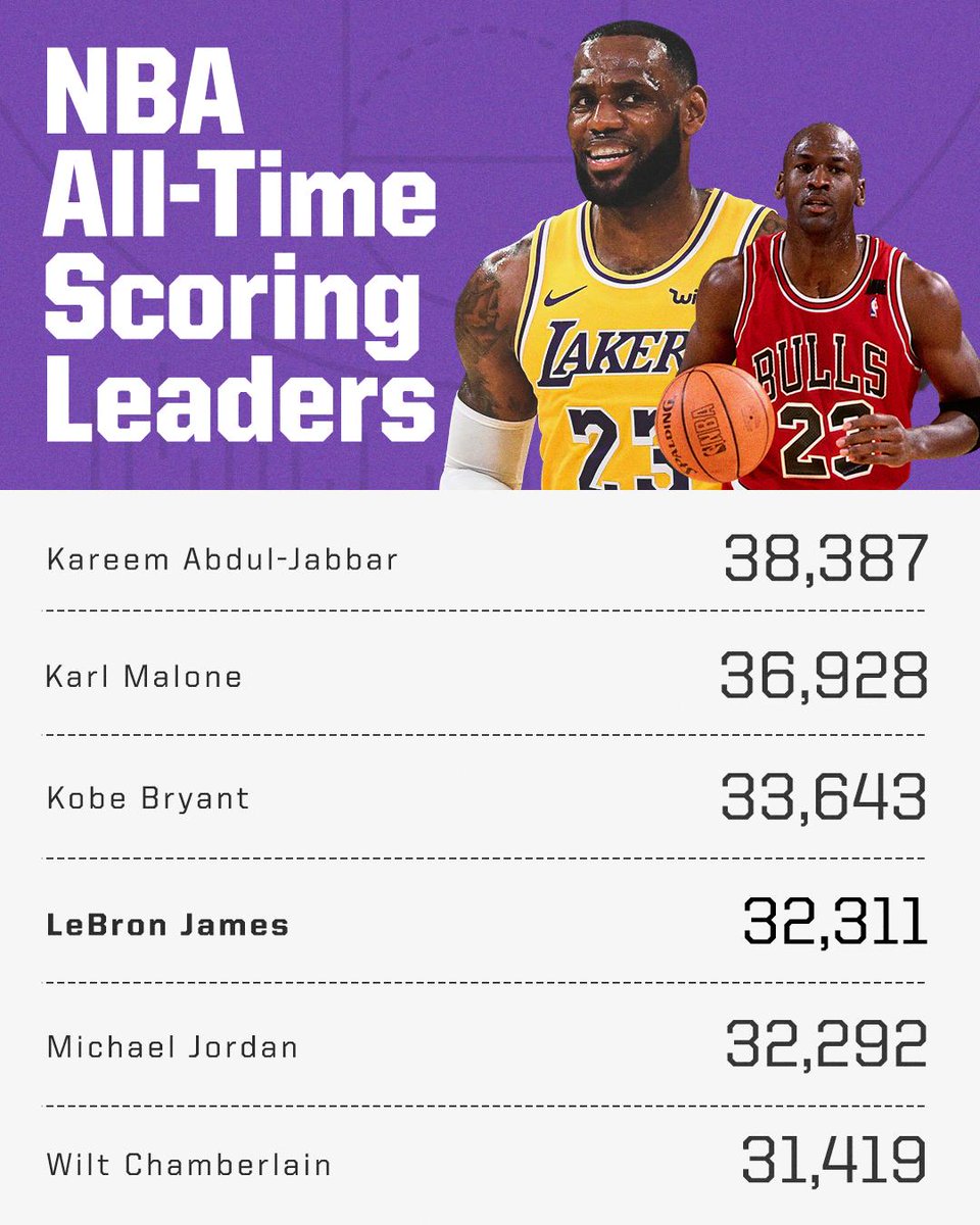 Nba all time leaders. Nba all time scoring leaders.