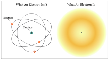 Почему электрон не падает на ядро. The Atomic structure of the Electron. Почему электроны не падают на ядро атома. Почему электроны не попадают на ядро.