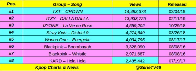 ChartsKard's tweet photo. 190307 The 8 most viewed Debut Kpop MVs on Youtube in the first 24hrs:

#8 #KARD @KARD_Official

#KARDISCOMING #KardCharts 
©SerieTV46 https://t.co/CnF58OLYSn
