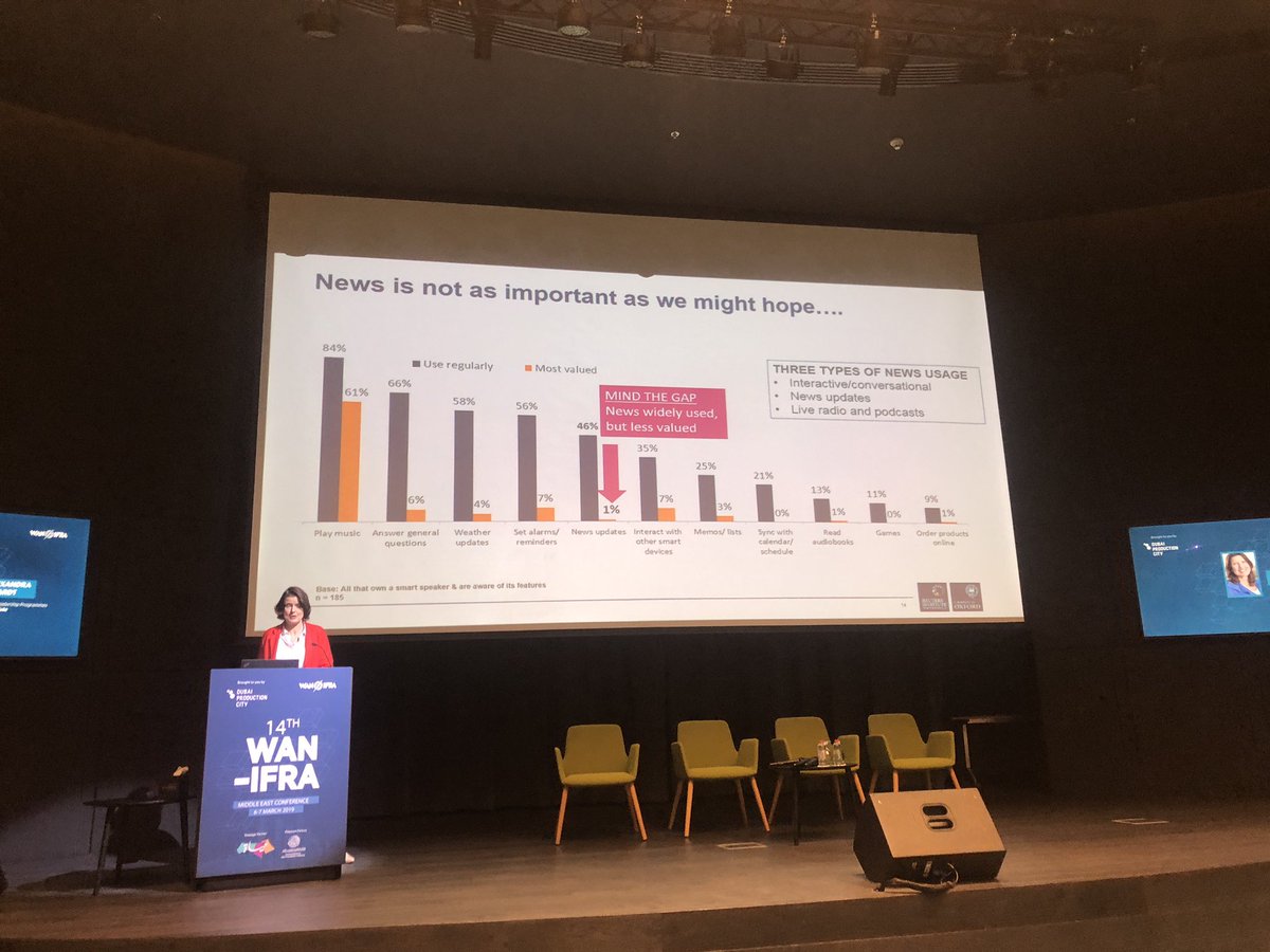 JessicaMRoss's tweet photo. Smart speaker growth has been huge but only 1% value news updates on this platform says @AlexaBorchardt #mec19 https://t.co/gv0chKgX5o