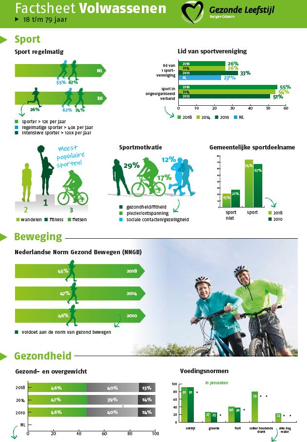 Steeds meer volwassenen in Borger-Odoorn in beweging! Vooral ongeorganiseerde sporten zijn populair. 
@gemeenteBO <a href="/JOGGNL/">JOGG</a> <a href="/Gezondin/">Gezondin</a> <a href="/kvdvk2023/">Kans voor de Veenkoloniën</a>