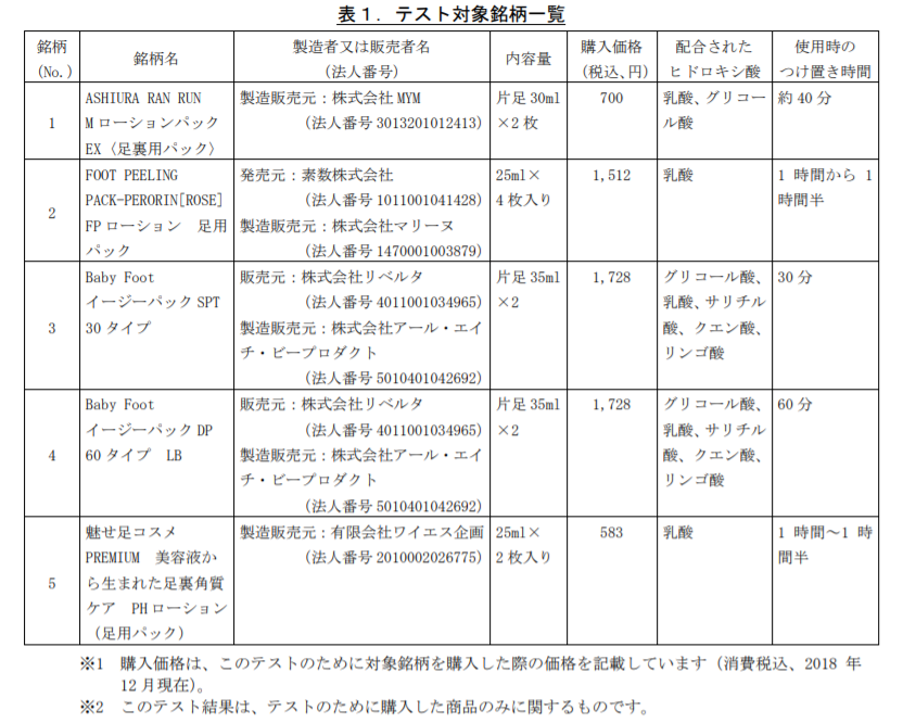 かずのすけ これ 本当に要注意です 実は数年前に僕もブログで問題点を指摘していました 足の角質除去アイテム ベビーフット を化学的に見てみた T Co Nswhsar4mg フットピーリングのデメリット T Co Ml4j7fbfei 本来は