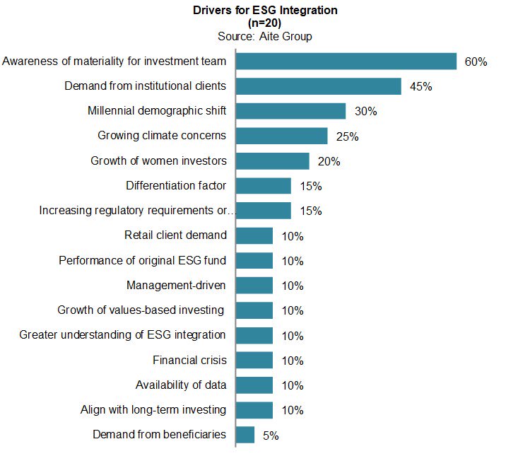 alcanne's tweet photo. How #ESGIntegration & #Data Are Changing Buy-Side Firms. Multiple factors have motivated firms to engage in ESG analysis within the investment framework. #Aitegroup https://t.co/p7w3gBvk24 https://t.co/2U43kKIabw