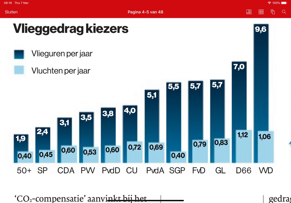 RPlasterk's tweet photo. Opvallend dat de aanhang van D66 en GL de meeste maar vooral de langste vluchten maakt, na de VVD. Gedrag is duidelijk gekoppeld aan inkomen en sociale achtergrond, niet aan politieke overtuiging. https://t.co/qq9jl6hpjN