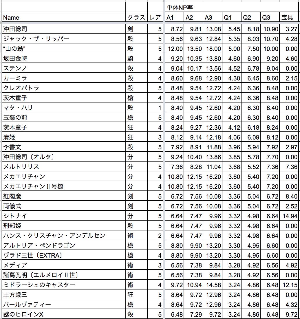 みこがみ D72 Twitterissa おまけ Fgoのnp効率悪い順