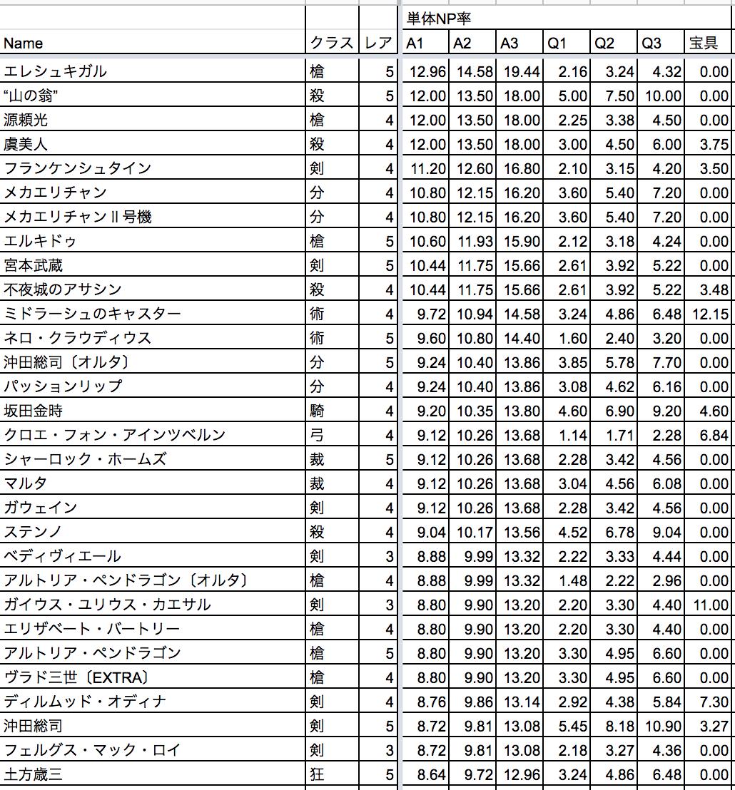 みこがみ D72 Twitterissa おまけ Fgoのnp効率悪い順