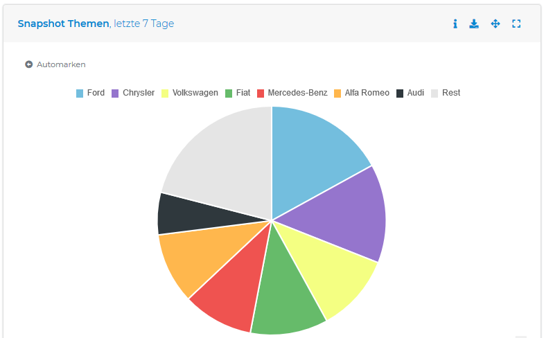 Welche Automarke verbinden Sie zur Zeit mit Zukunft der Mobilität? Die Diskussion online in der letzten Woche findet nur knapp einen Sieger. 🏎🏍🚲

Lernen Sie, welche Themen Ihre Kunden umtreiben mit unserer kostenlosen Audience Insights BETA!
network-insight.com/products/marke…
