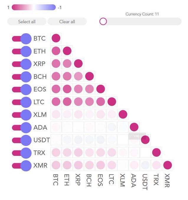 longhash_jp's tweet image. 【機能紹介🔧】

各通貨の相関関係がひと目で分かる機能をHPに表示しています。
赤が濃ければ相関性が高く、青色が表示されれば低いことになります🤖

#LongHash のHPからご覧になれます😉
皆さんの投資やリサーチ等に役立ちますように🙌🙌
jp.longhash.com/livecharts