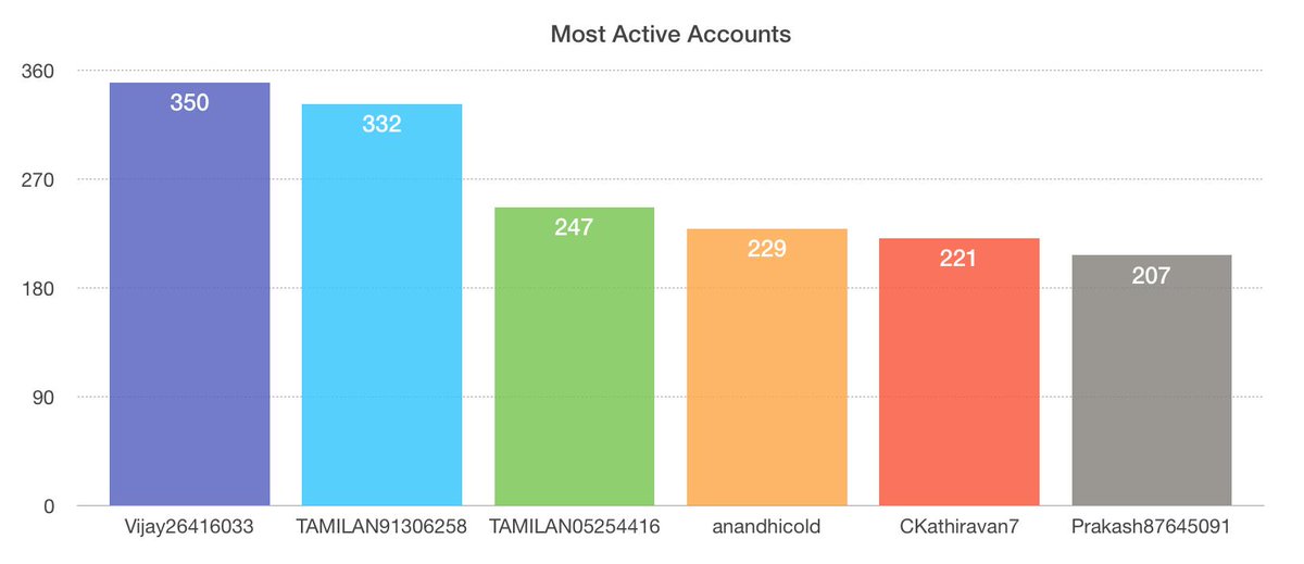 The most active Twitter accounts are:350  @Vijay26416033332  @TAMILAN91306258247  @TAMILAN05254416229  @anandhicold221  @CKathiravan7207  @Prakash87645091204 @Balan31332800