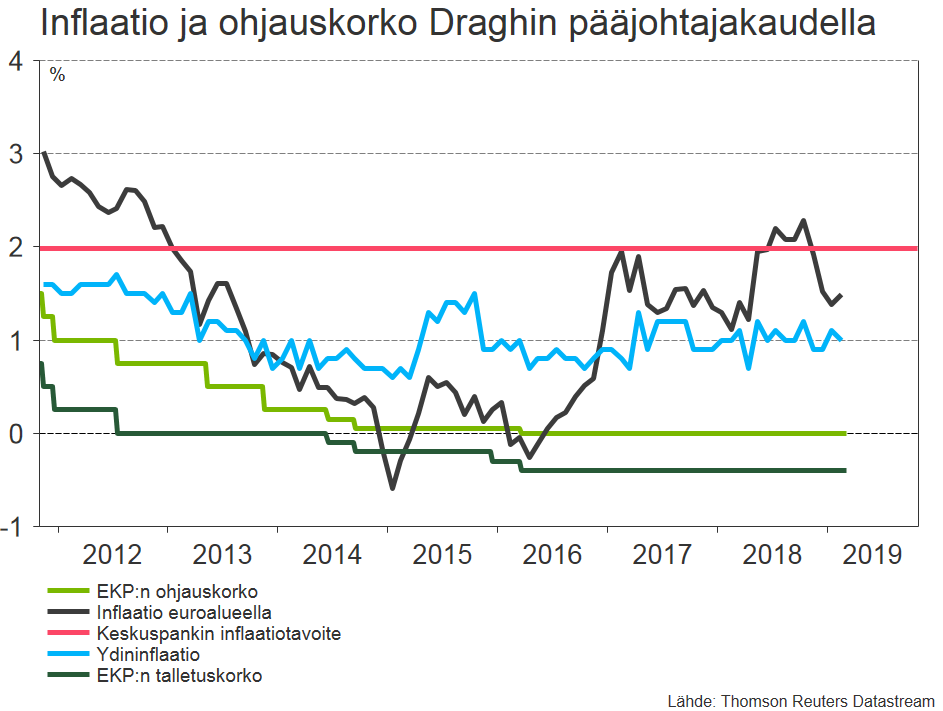 Mario Draghin pääjohtajakausi päättyy lokakuun lopussa. Tämän päivän päätös pitää keskuspankkikorot nykytasoilla kuluvan vuoden loppuun tarkoittaa, että Draghi ei nosta kertaakaan korkoa kautensa aikana. #ekp #korot