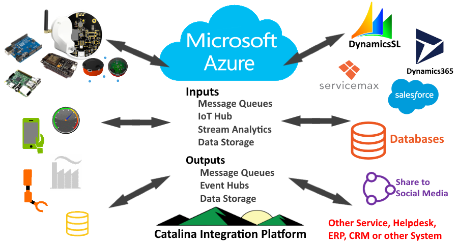 dafoink's tweet photo. Catalina Technologies Integration Platform can integrate IoT devices to your service, Helpdesk, ERP, CRM, or other system to respond to problems in the field as well as billing for services (ex. monitor HVAC usage, etc.) #hvac #iot #service #CRM #ERP @CatalinaTech https://t.co/4isjrfbIQt
