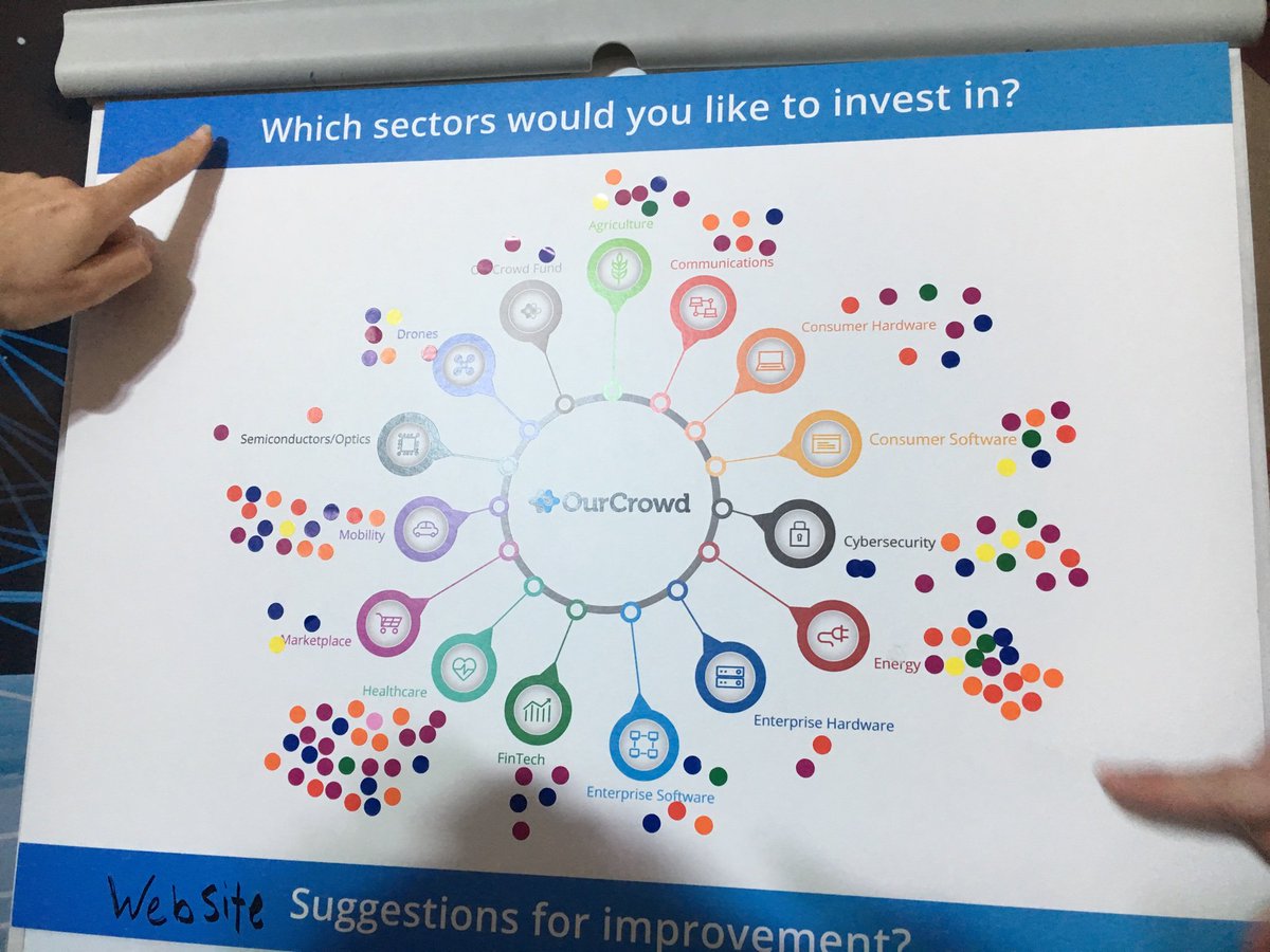ItzikYarkoni's tweet photo. #OCSummit19 where do people want to #invest their money in #Israel ? #investing #startups 
@OurCrowd https://t.co/yegePfWvhp