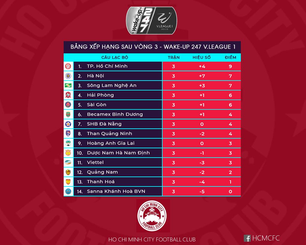 Scott Sommerville It S Been A While Since This Has Happened We Are Top Of The League And It Will Stay Like For At Least The Next 4 Weeks Until Our